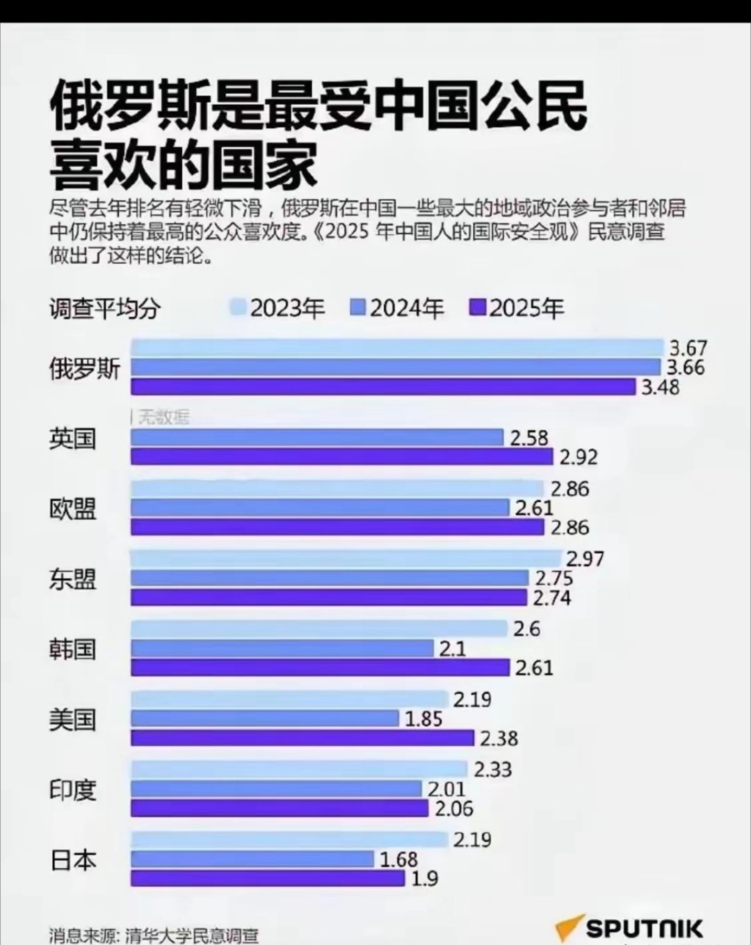俄罗斯是最受中国公民喜欢的国家。 