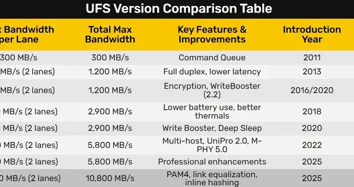 UFS 5.0規范將發布 最高10GB/s