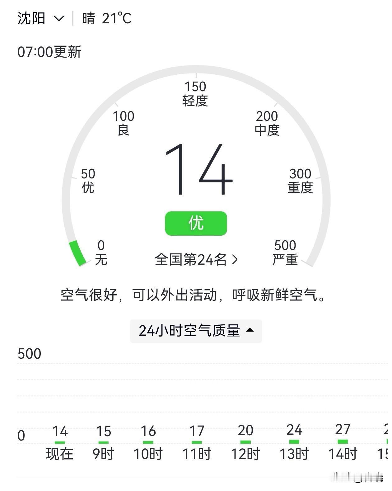 端午假期第三天，东北“4F”空气质量超好：
沈阳、哈尔滨空气质量指数直接干到14