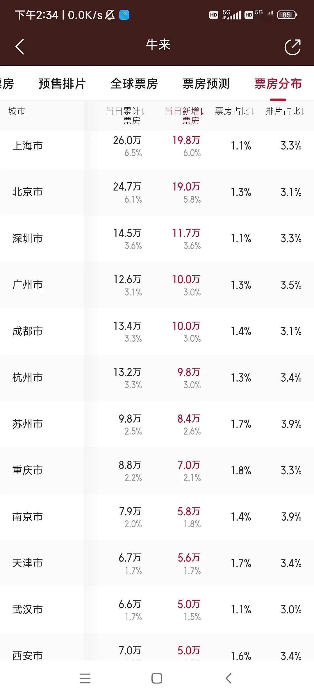 无人知晓…牛来 最高票房竟是上海拿下了…好赶时髦好有钱 