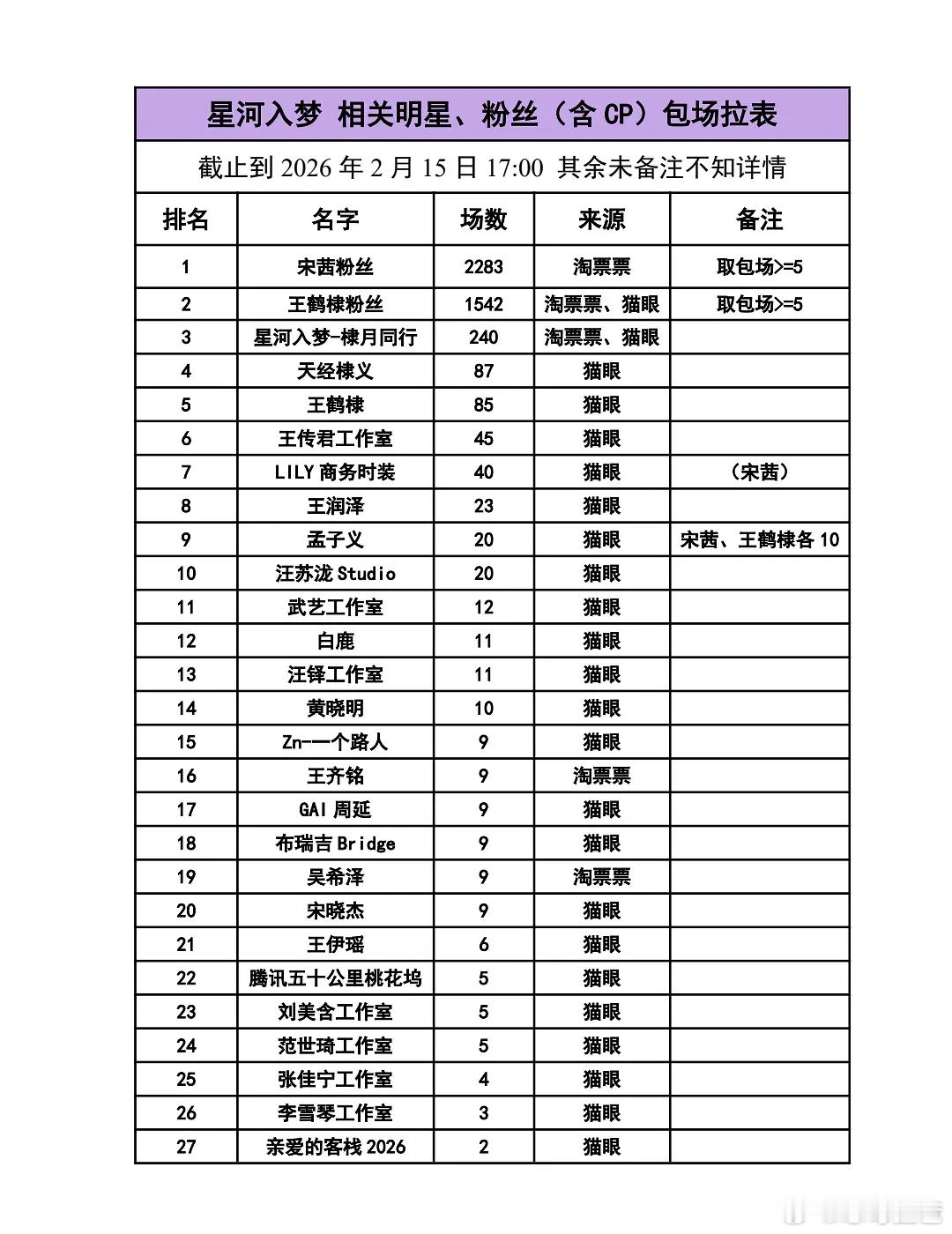 王鹤棣星河入梦包场汇总之前玩的好基本都有包场 真诚的棣棣活该人缘这么好 