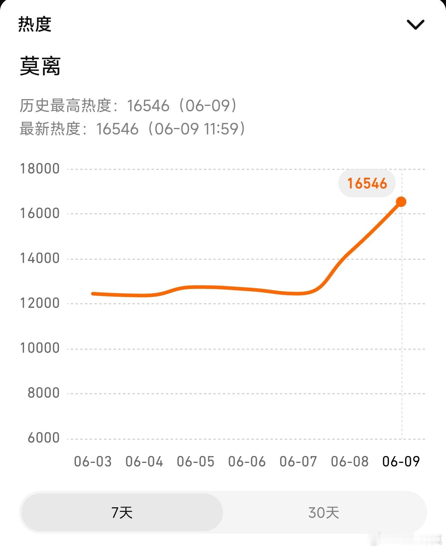 莫离已上线，热度起点16546 莫离排播改了