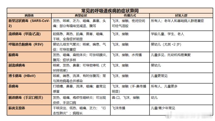 警惕多种病原体混合感染流感季全家防护指南 ❓目前较为流行的病原体有哪些？哪些人容