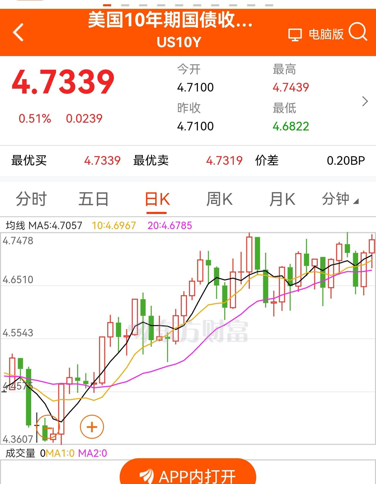 老手说股：（1）
家人们，最近网上都是关于美债的声音，把美债收益率上涨说得有多恐