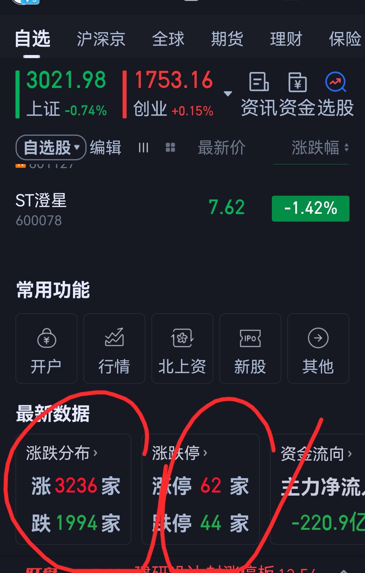 老手说股：（4）
今天大盘跌幅不大，且个股涨多跌少，可我手中的股票大部分是跌的，