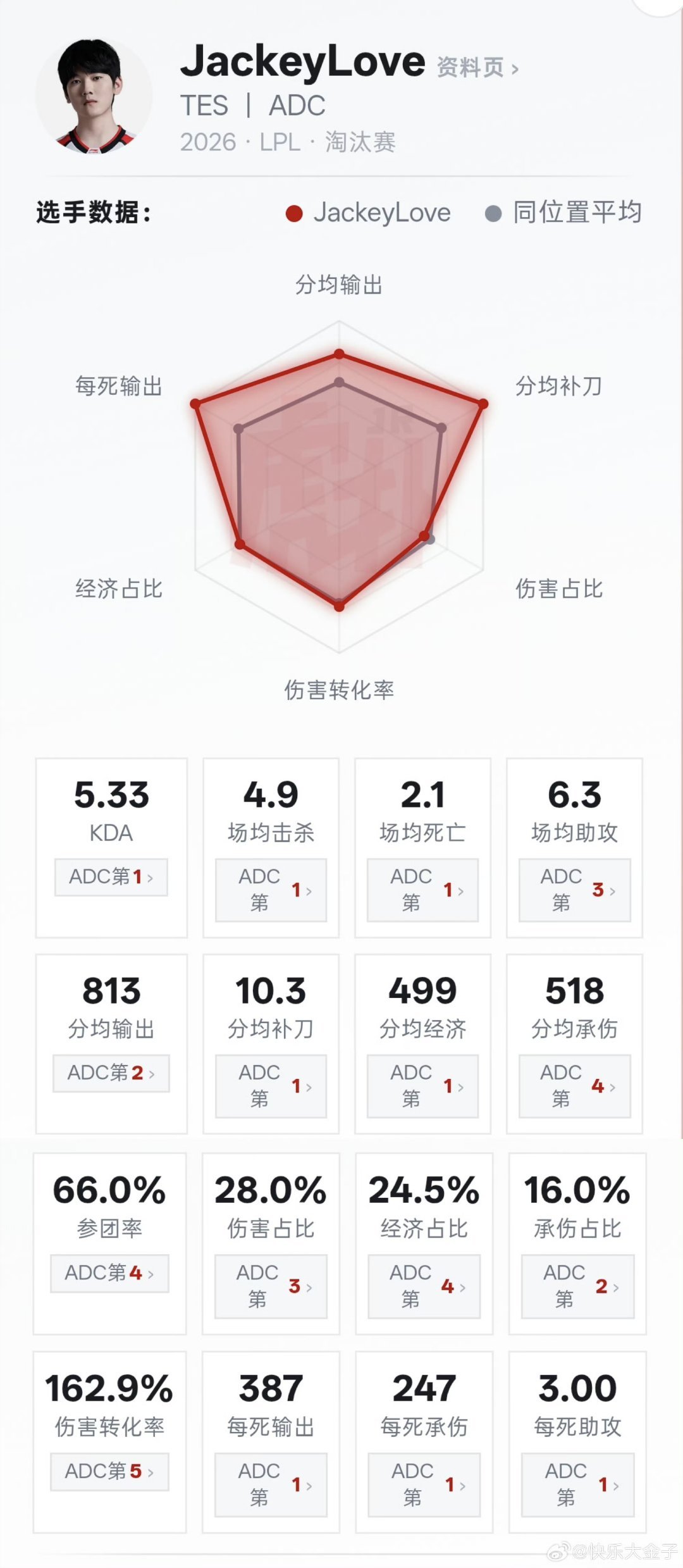 JackeyLove雷达图像卑尔维斯输出拉满了呀，最近状态是真的不错！ 