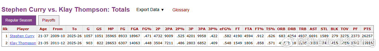 克莱今天命中生涯第2805个三分，超越利拉德升至NBA历史第4，下一位是雷阿伦的