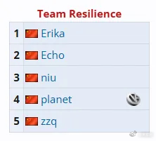 行星神和Niu、Pyy、Echo、ZZQ一起组队了，不是dotadota2