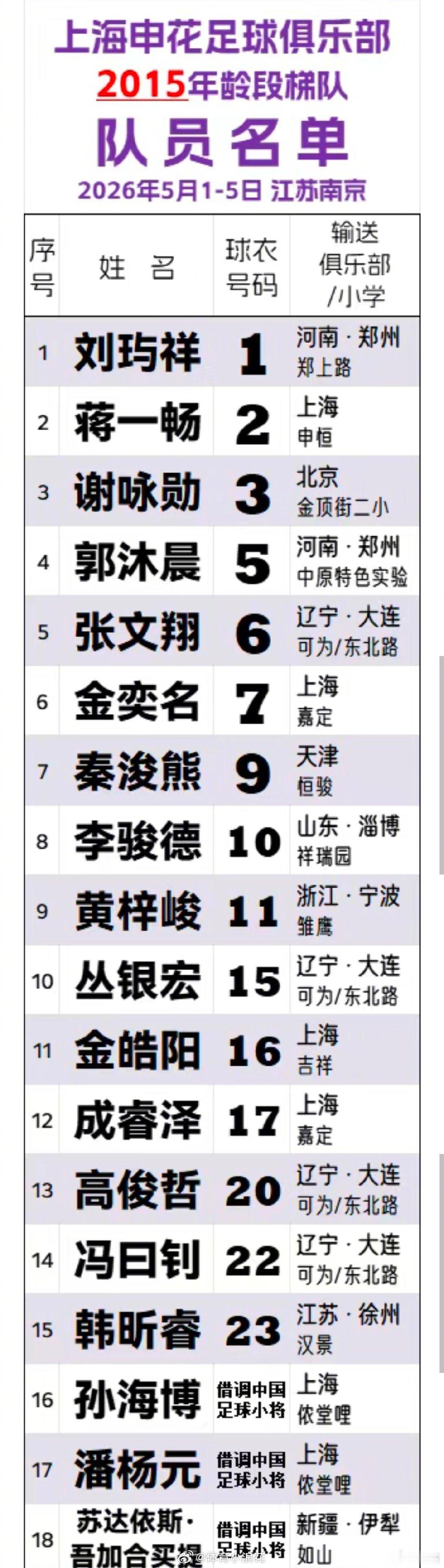 祝贺这些曾代表中国足球小将 2015国内外征战的孩子们！祝贺上海申花！🎆🎁 