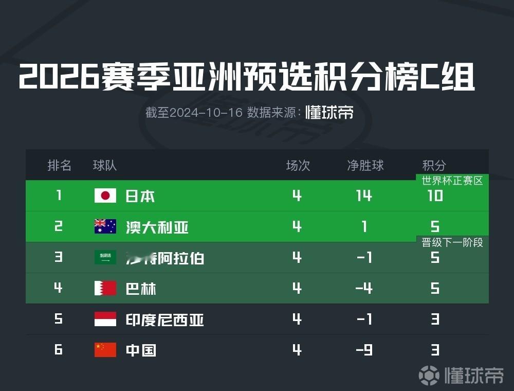 国足世预赛小组形势：这轮只有国足赢球，2-6名只差2分对国足最好的情况就是日本一