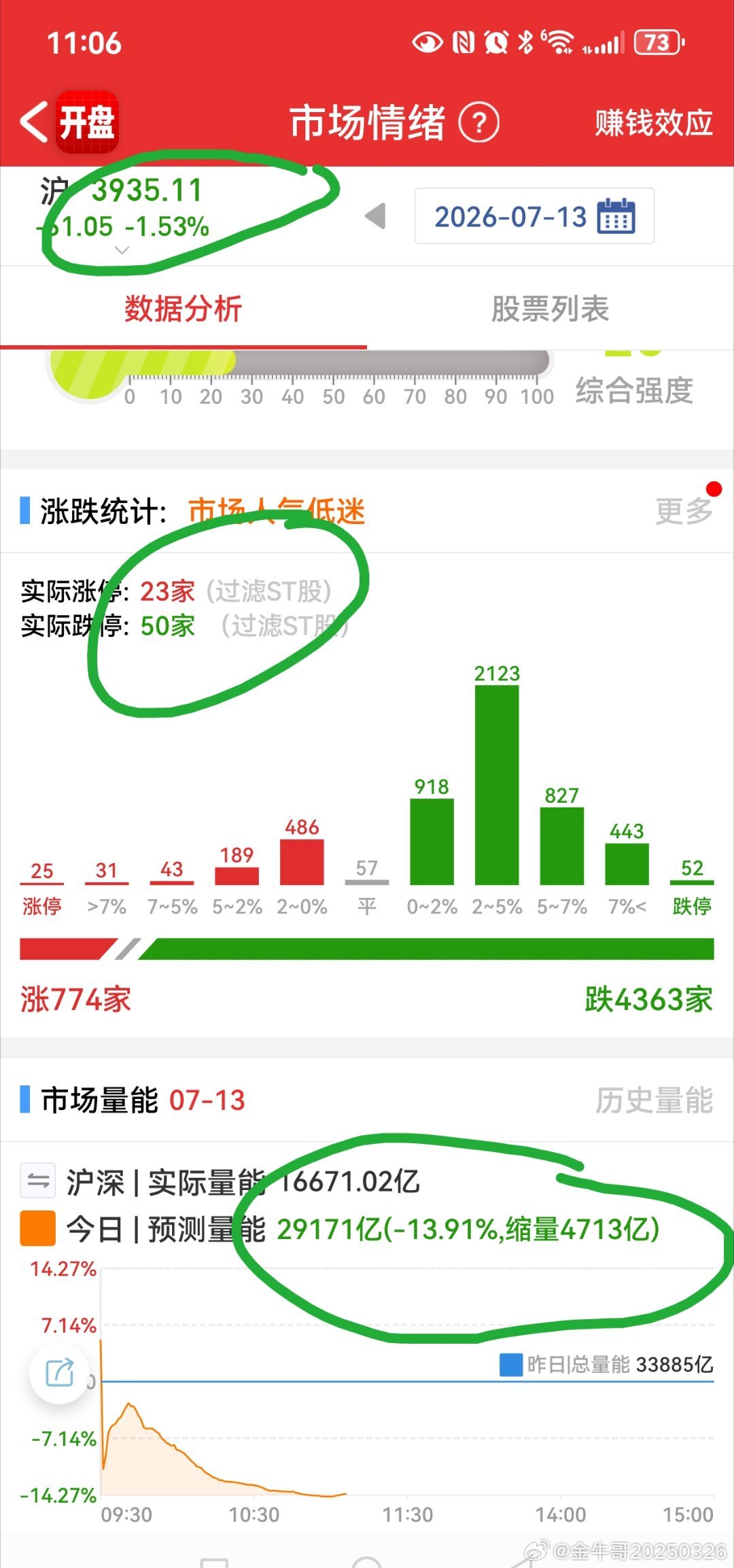 A股平均股价指数和上证指数如期二次回踩再创新低！50家跌停！23家涨停  700
