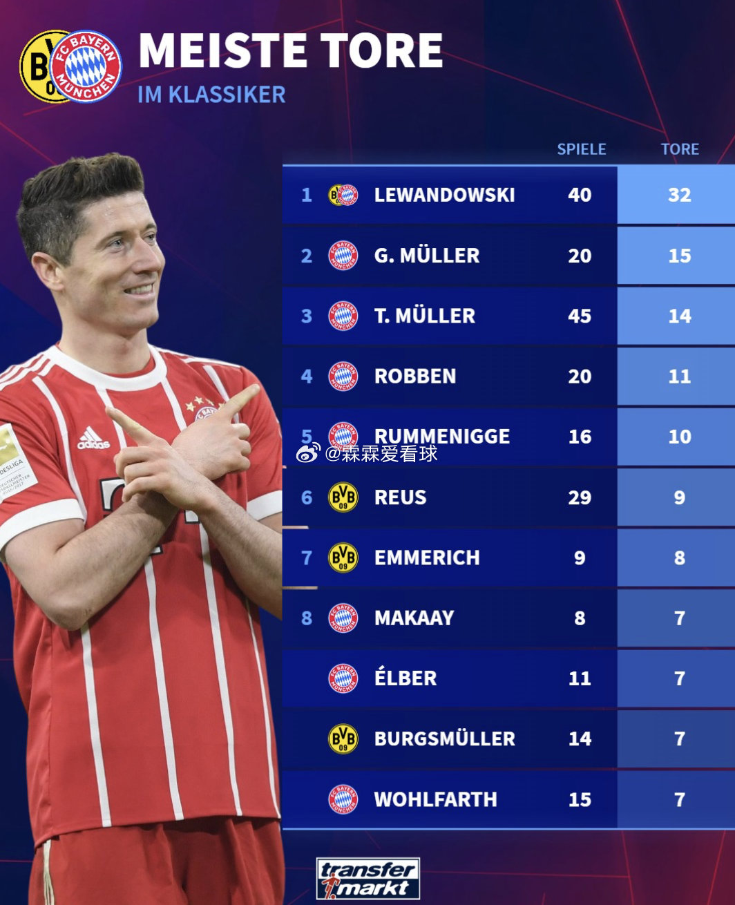 02月28日讯 本轮德甲第24轮将上演多特蒙德vs拜仁慕尼黑的德国国家德比，德转