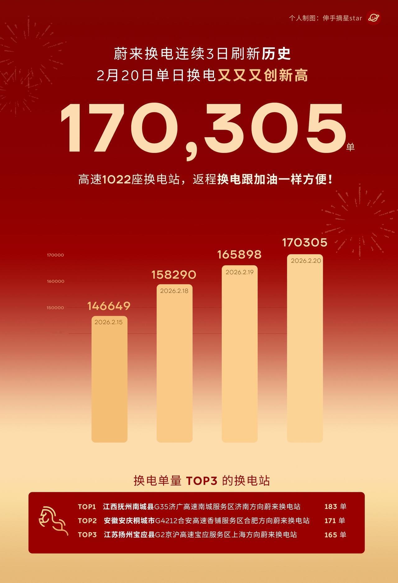 就这样下去！蔚来靠换电可以赚钱了！已经词穷！蔚来换电每一天都在创造奇迹！
昨天，