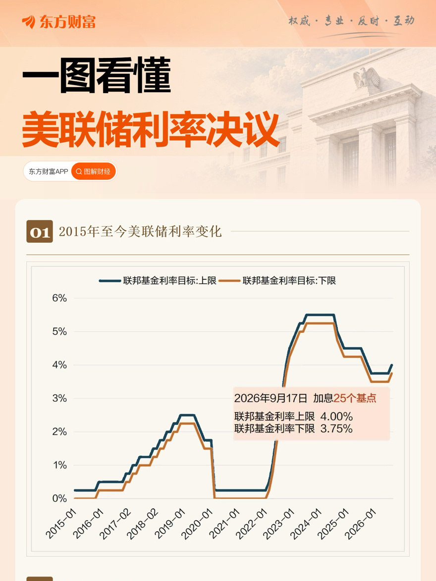 美联储宣布加息25个基点 总结1. 加息操作无人在意，预期拉满有点想笑2. 鹰派