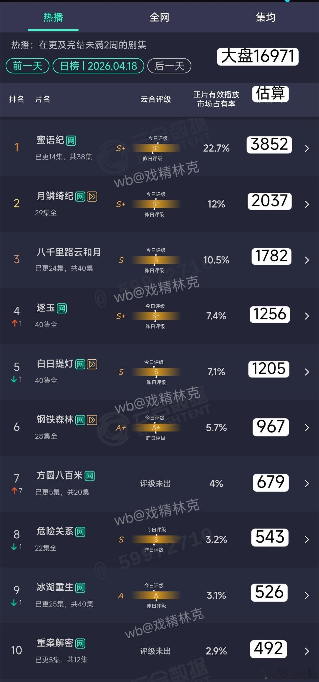 4.18云合估算：第2个周末了，冰湖重生还在跌。方圆八百米次日679万，血扑