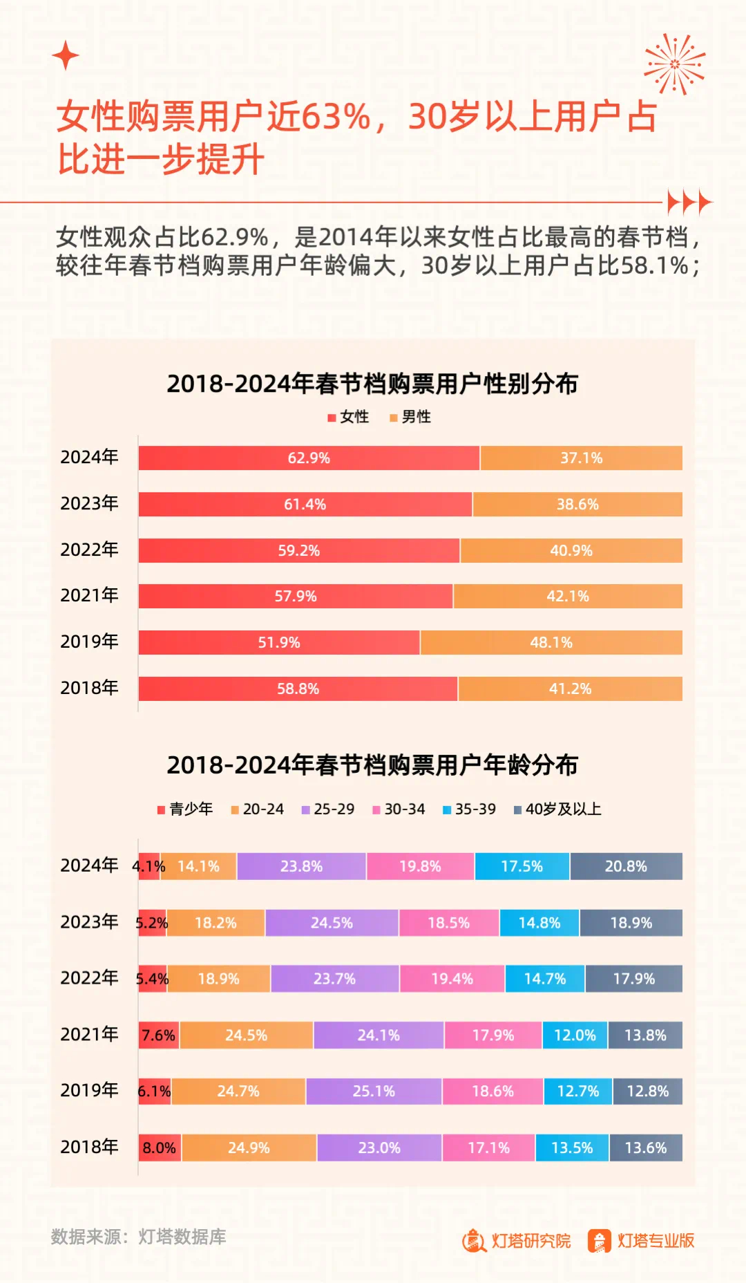 我们看不见的地方，女人们在上演属于她们自己的《热辣滚烫》。数据显示，今年春节档女