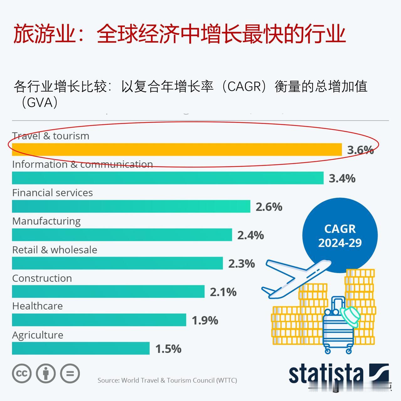 旅游业成为全球经济增长最快的行业

在新冠疫情大流行暂时（尽管严重）阻碍了其看似