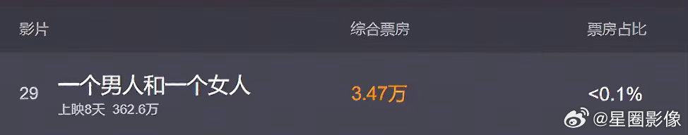 上映8天单日票房只有3.5万元。网友说黄渤倪妮这电影，问题出在名字上面。谁愿意花
