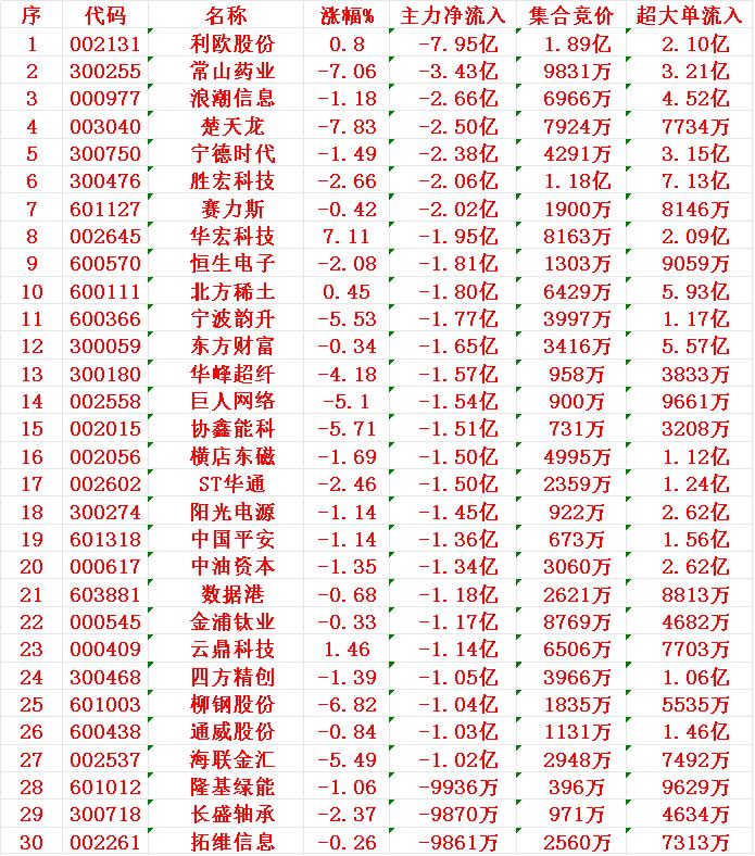 7月16日开盘45分钟，主力资金“卖出的 ”30名单！

1 利欧
2 常山
3