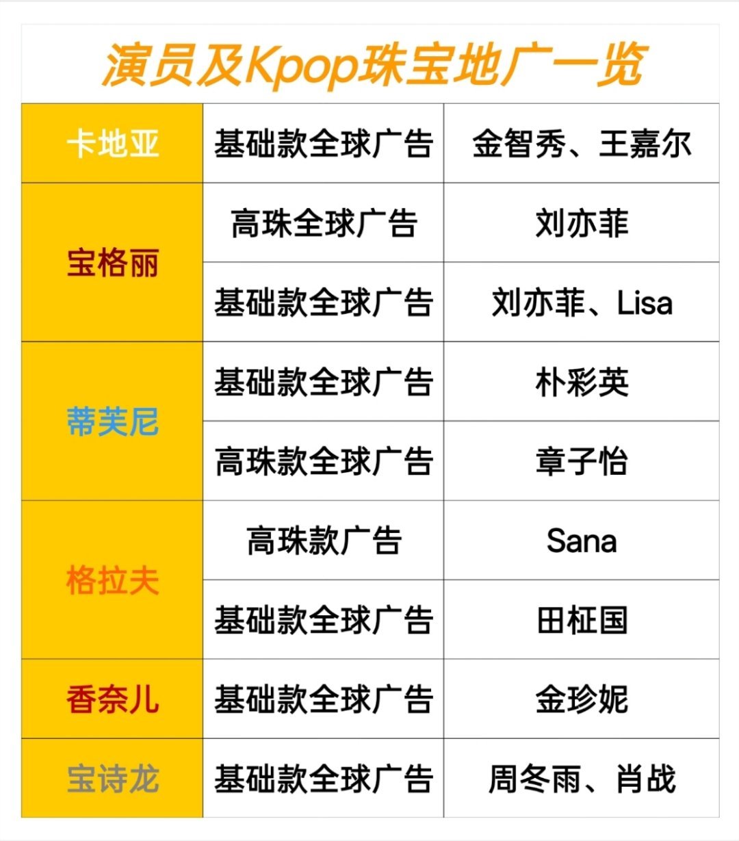 演员及Kpop珠宝地广一览，有你的偶像吗？遗漏的请在评论区补充