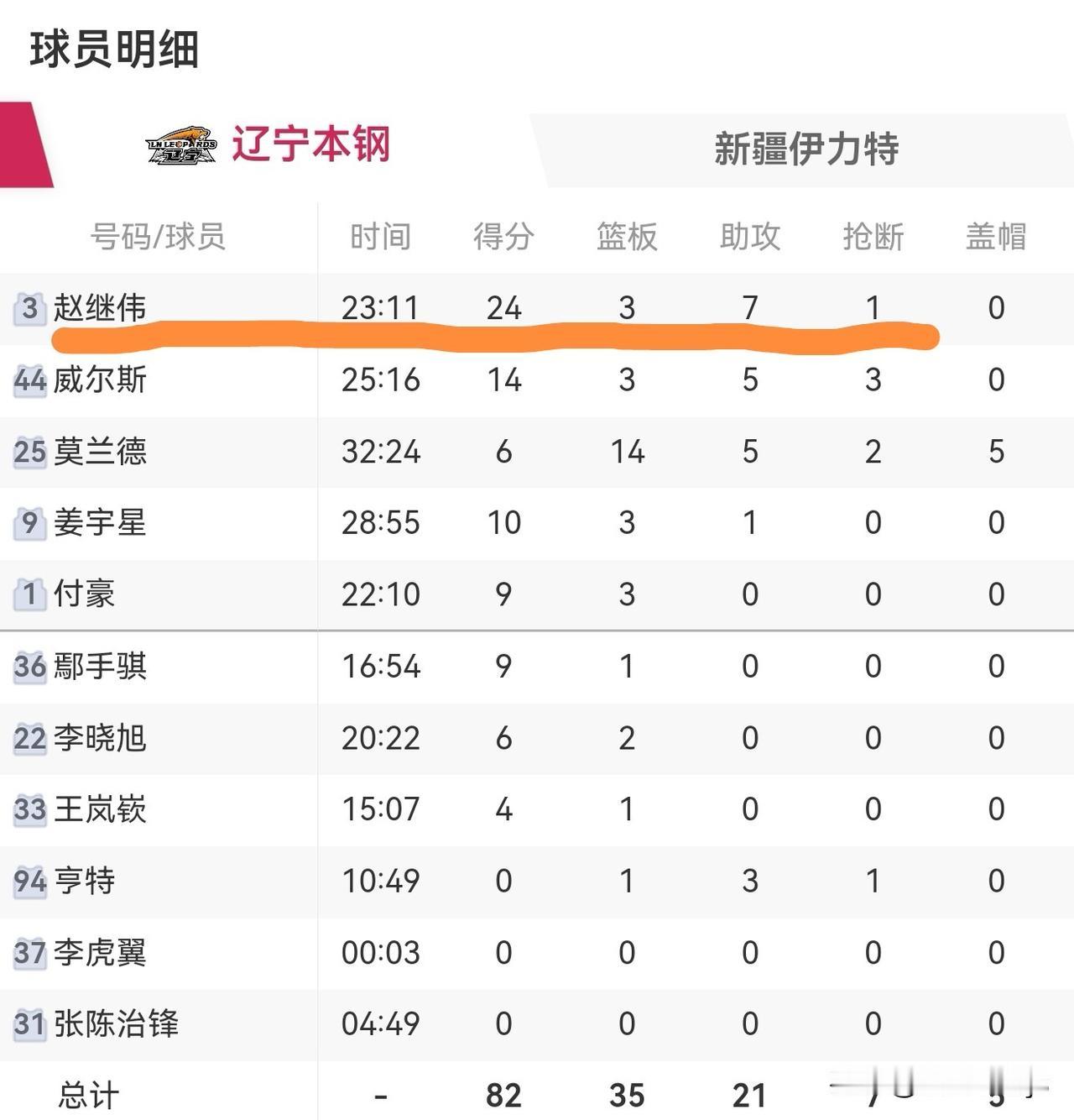 昨晚辽宁主场迎战新疆这场比赛，把球迷看得战战兢兢，颤颤巍巍的，心都提到嗓子眼儿了