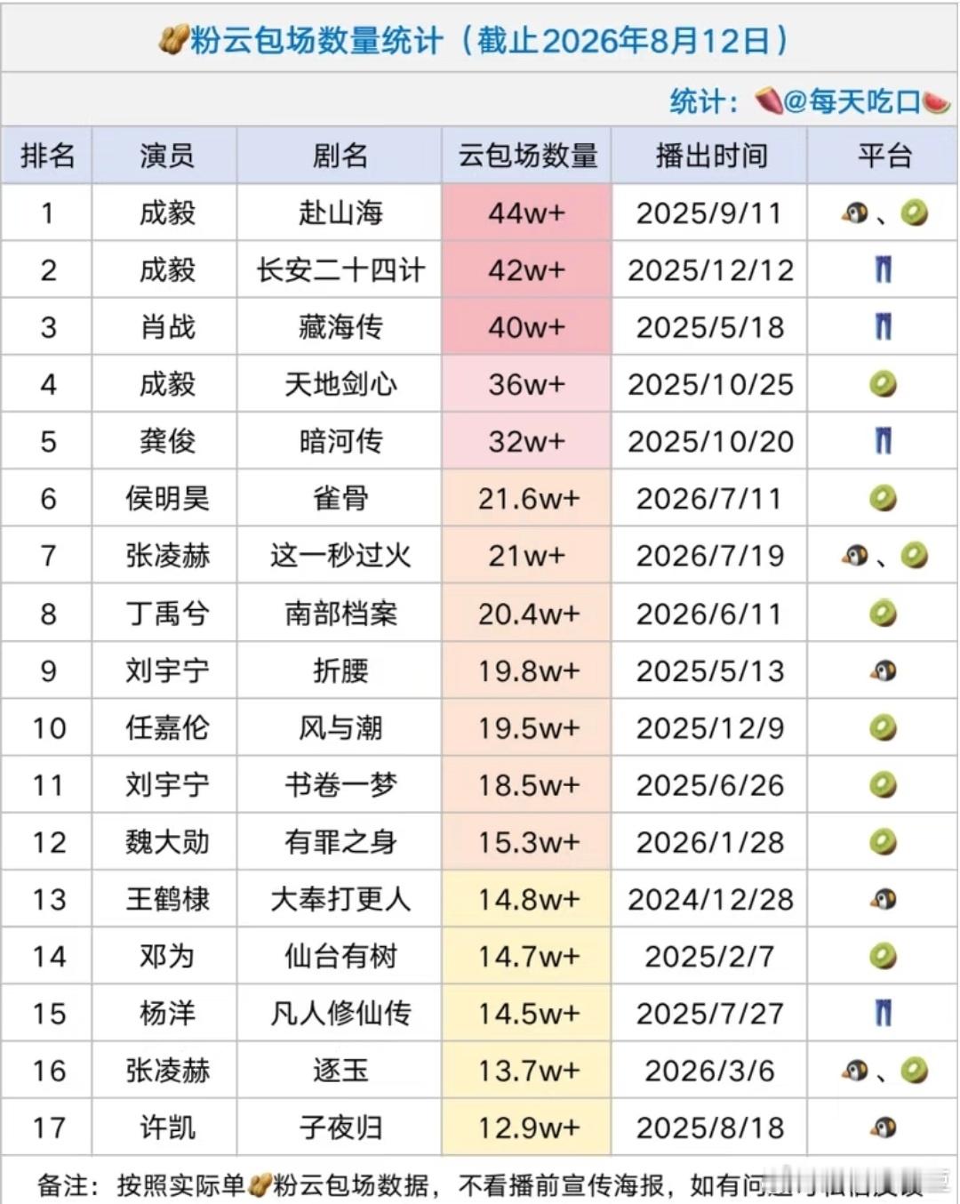 云包场 宣发冷启动 生粉云包场前十：成毅《赴山海》《长安二十四计》《天地剑心》，