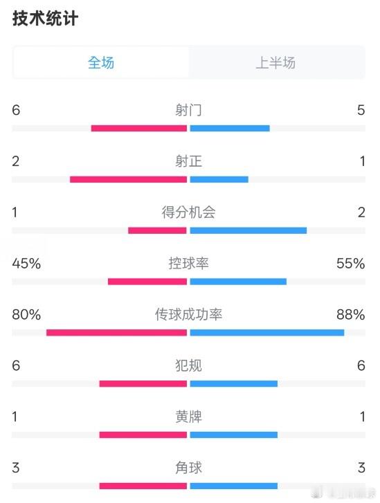 3月3日讯 足总杯1/8决赛，曼联半场暂0-1富勒姆。半场比赛数据如下（曼联在前