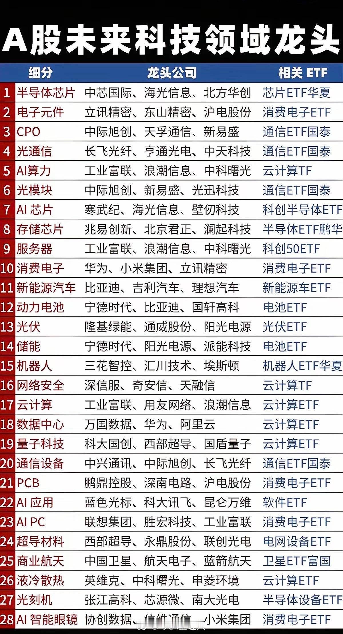 A股：未来科技领域，绝对龙头！28个细分领域！值得珍藏！每个细分领域，龙头前三！