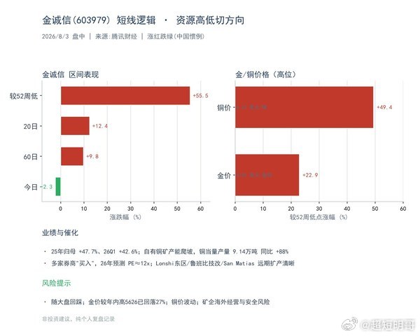 金诚信（603979）短线可入，逻辑不复杂：大盘弱、硬科技集体崩，钱在找避险+确
