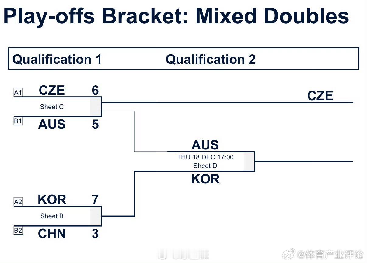 中国混双冰壶无缘冬奥会可惜了，小组赛六连胜一度让人看到希望