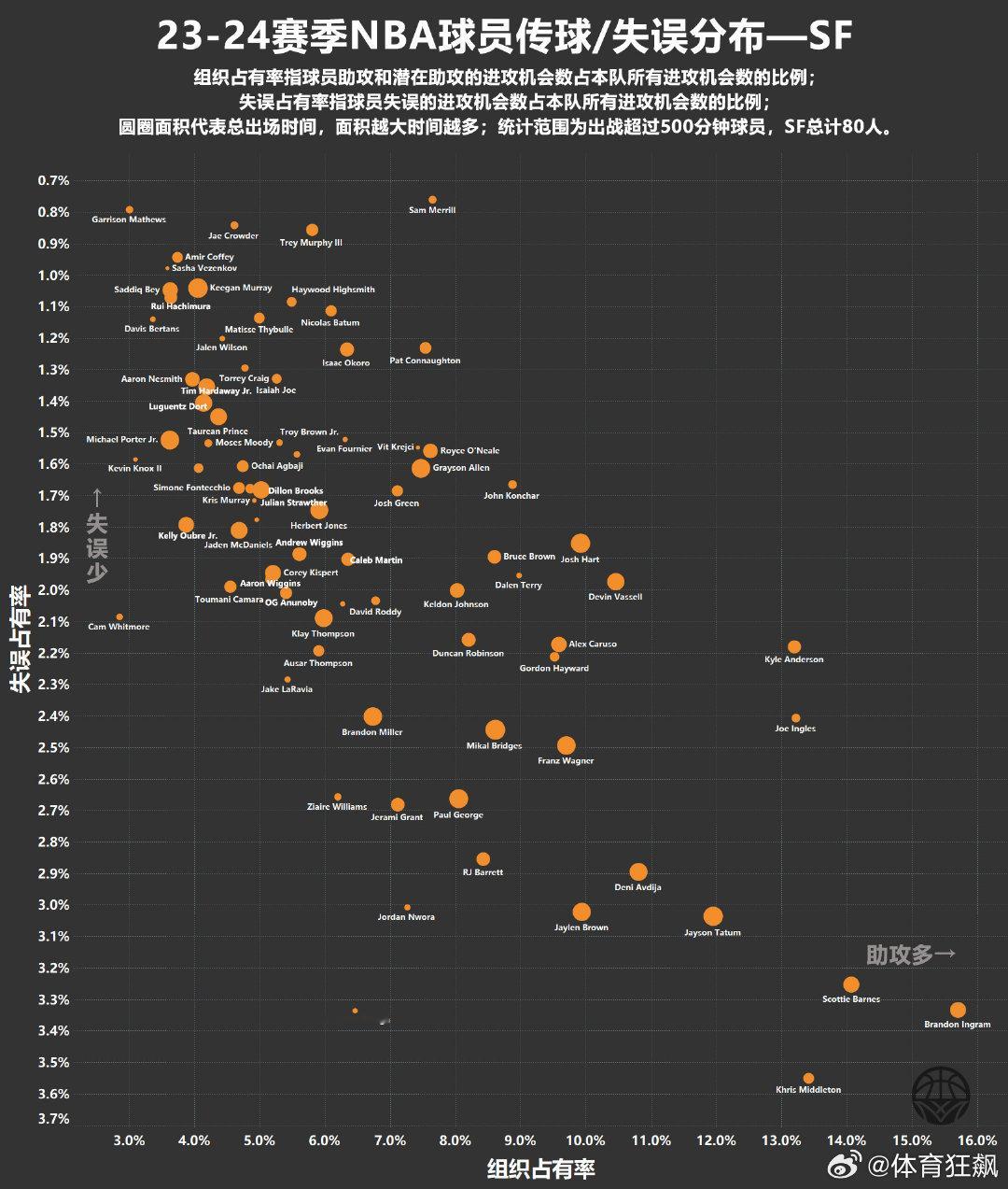 【23-24赛季球员进攻端传球/失误数据分布之SF】下图为23-24赛季所有出战