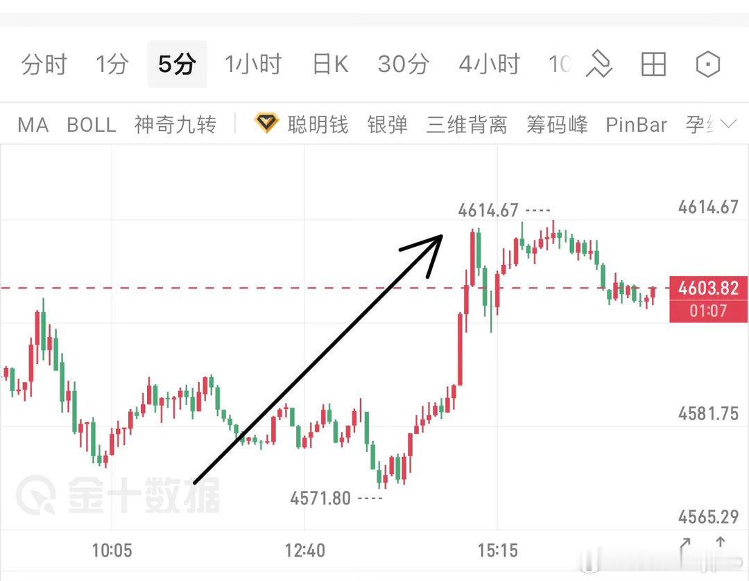 支撑带4570附近的多，到不到位！黄金 ​​​