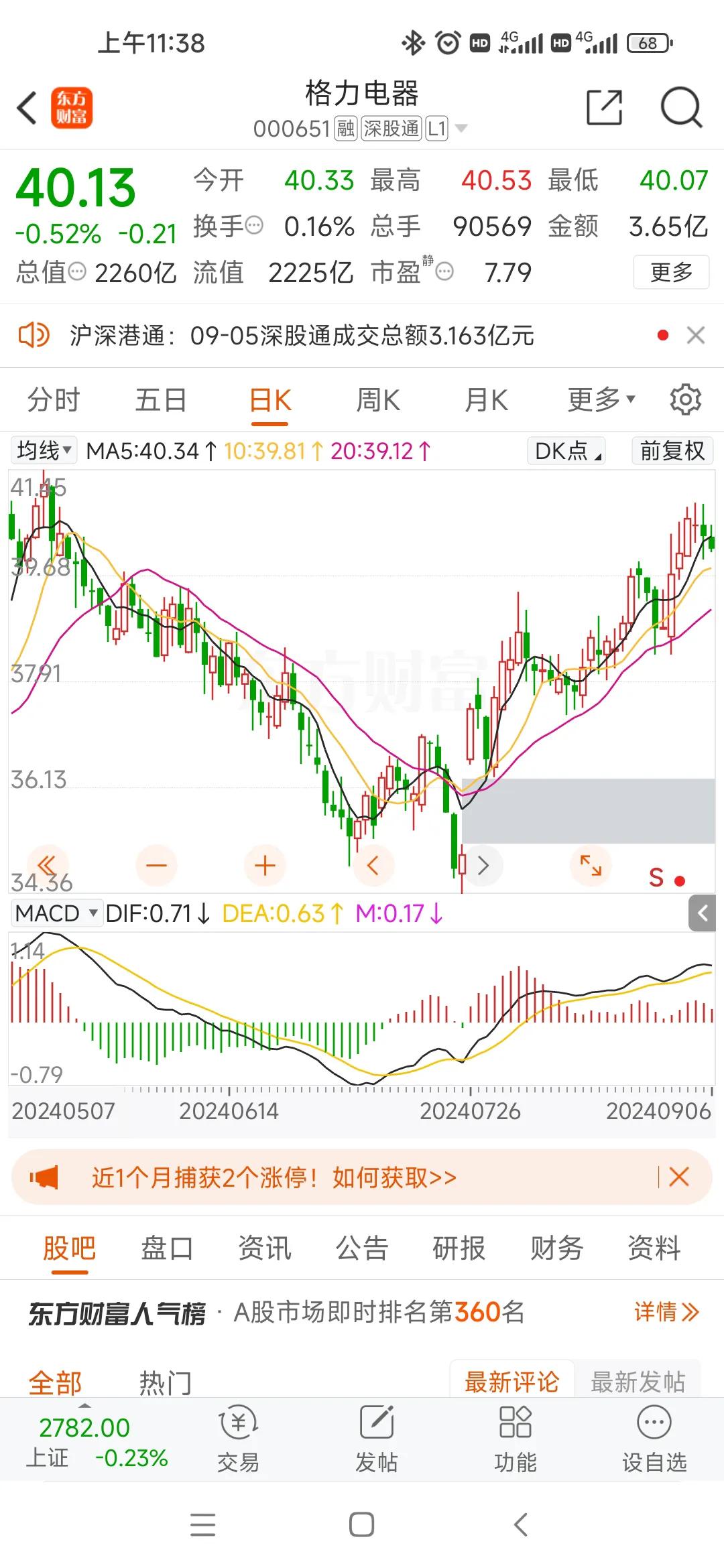 #格力电器# 白色家电三巨头，最近走势分化，其中海尔智家走势最弱，格力电器走势最