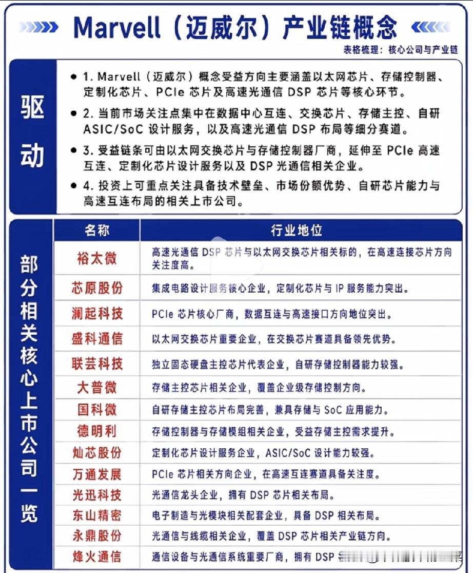 黄仁勋重磅站台引爆行情！迈威尔迎来估值重估，国产对标全产业链浮出水面
 
此前市