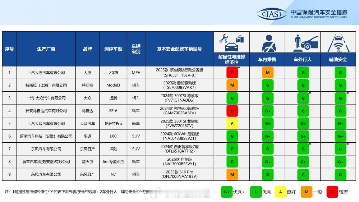 我哩个蔚来可期啊乐道 L60、蔚来萤火虫中保研的碰撞成绩出来了不是有人说萤火虫安