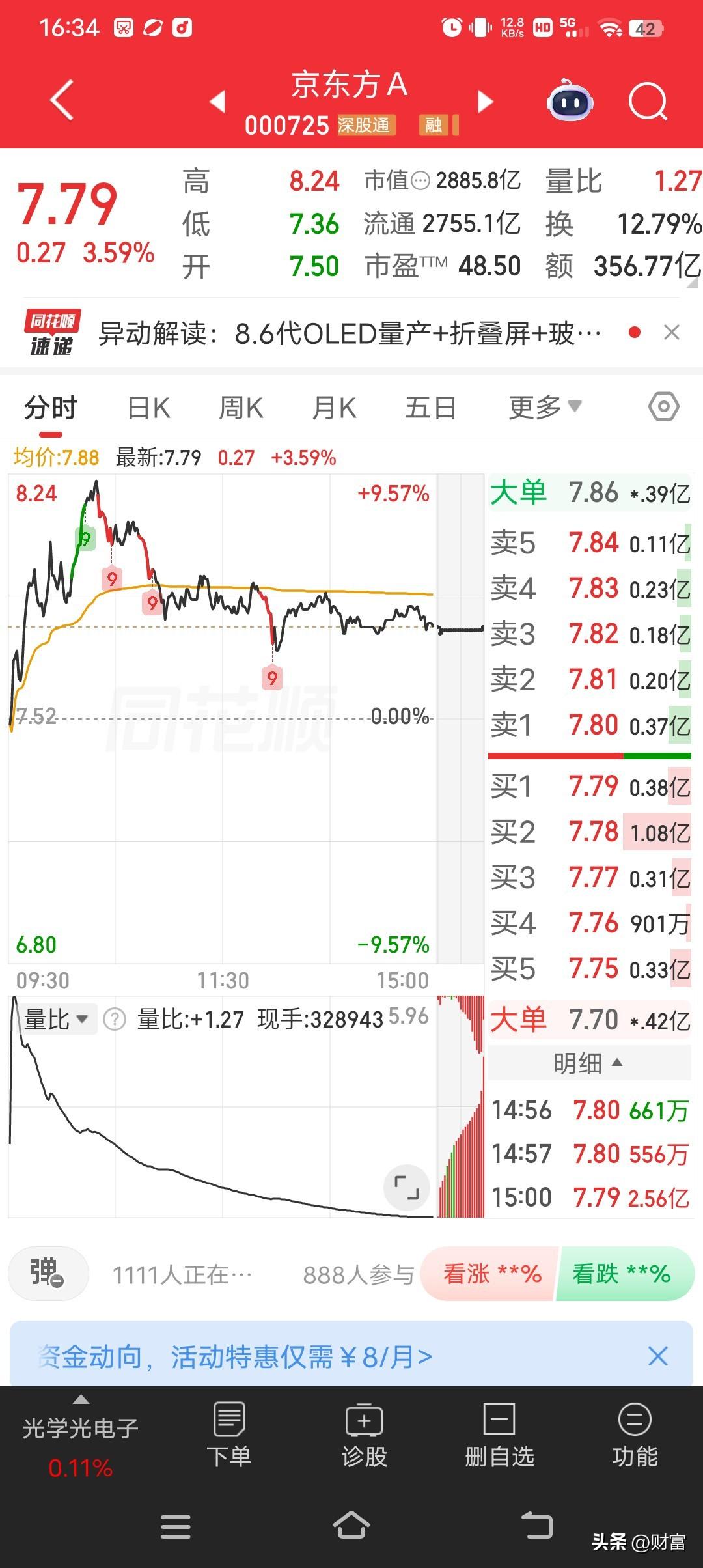 6月25日京东方A强势放量拉升，开盘7.33元，盘中冲高至7.67元刷新本轮新高
