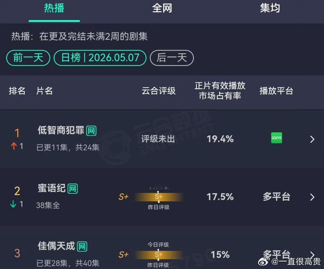 低智商犯罪19.4%第一低智商犯罪云合占比19.4% 低智商犯罪云合第一了 太牛