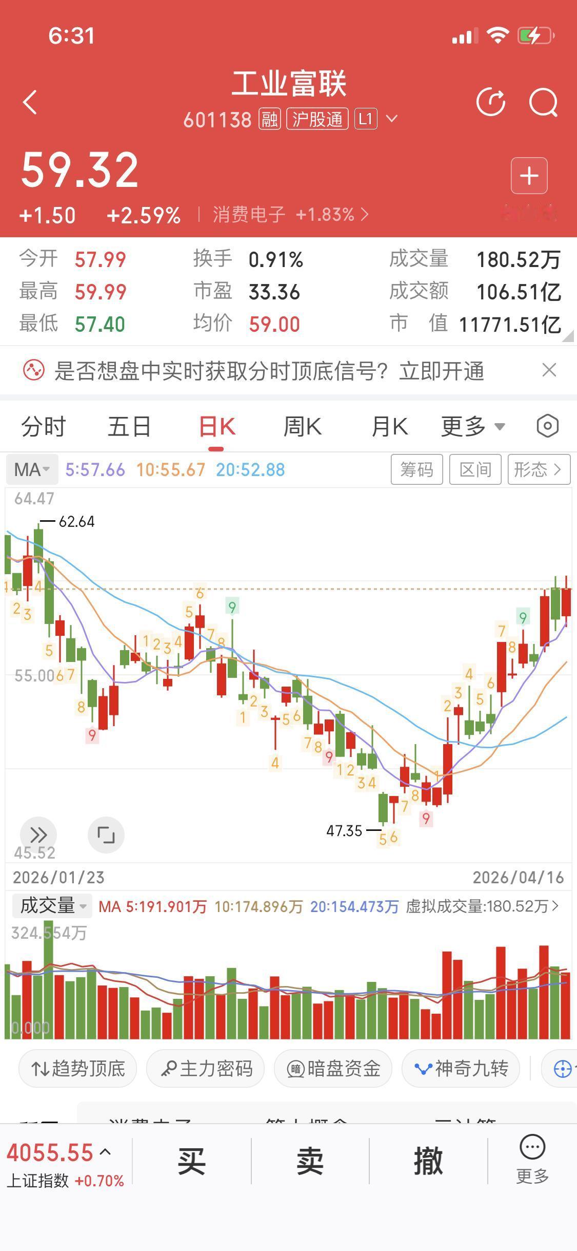 工业富联几周前就说过了
底部放量
资金进场
目前围着五日线上涨
至于能涨到哪
上
