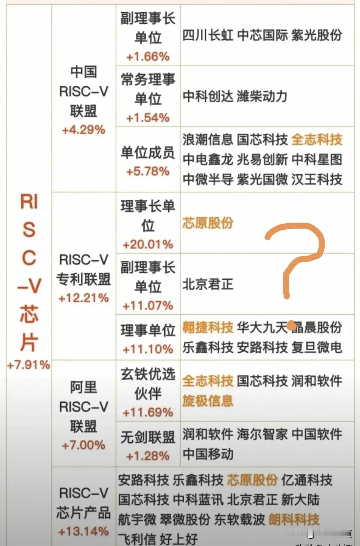 昨日掀起一场RISC-V国产芯片盛宴，芯原、安路等概念股20CM涨停如烟花般绚烂