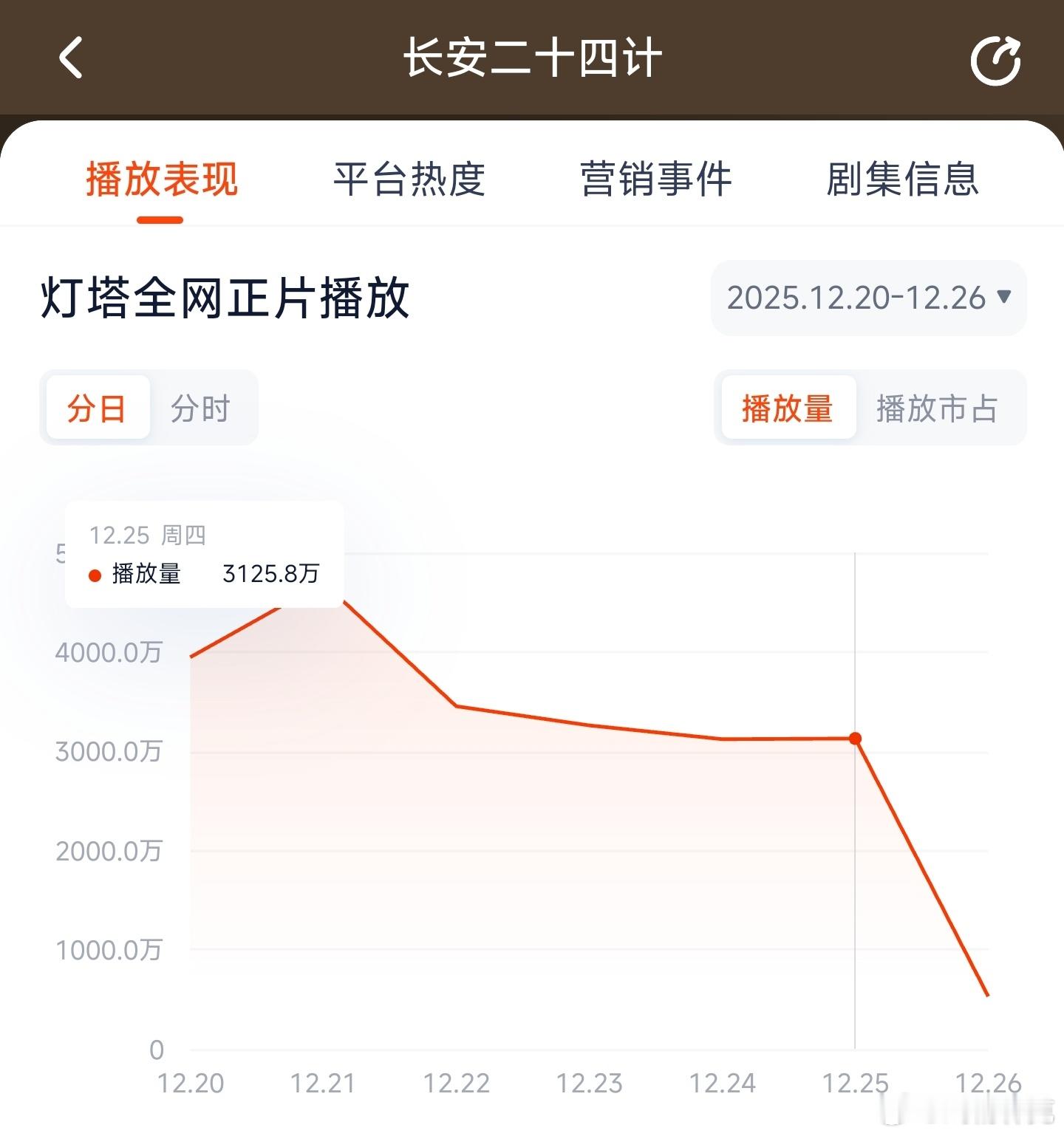 长安二十四计昨日云合推测2050万上下。 