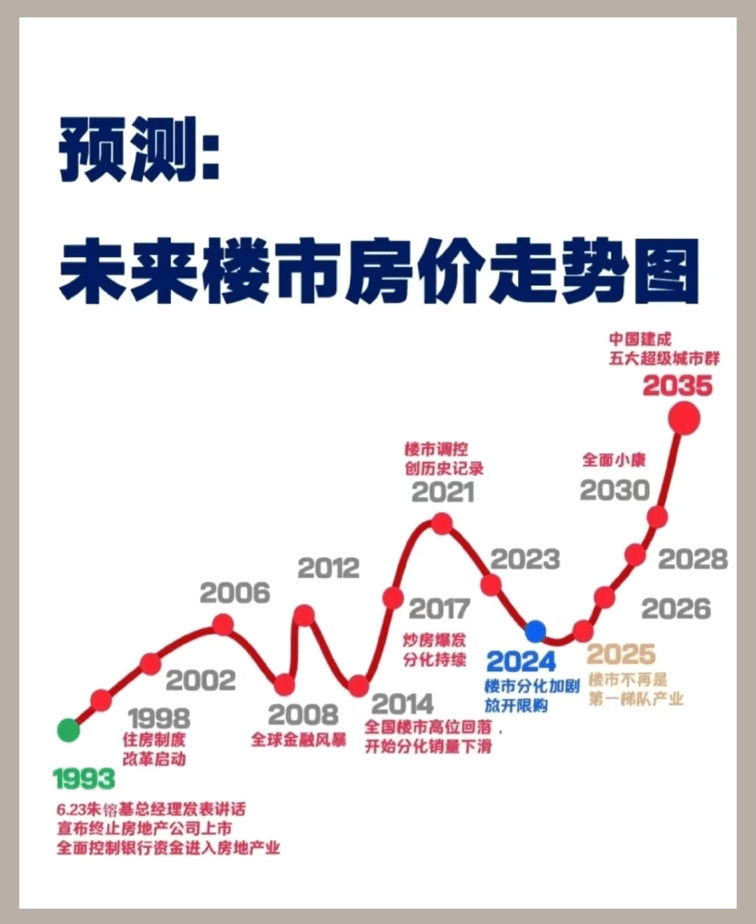 这张网传的未来楼市房价预测图，是不是有点太保守了？[doge] ​​​