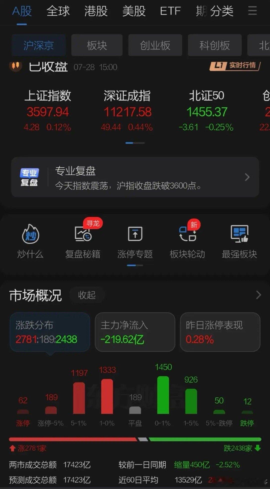两地股市小幅上涨A股小幅缩量，勉强维持了上攻形态基本呈现红周一效应，月底时间震荡