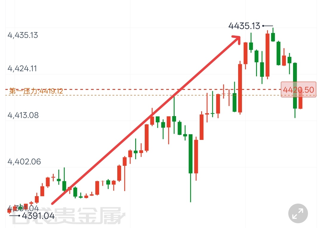 金价金价  早间老程布局多单，持续发力，且精准研判上方4435阻力位置，盘面走势