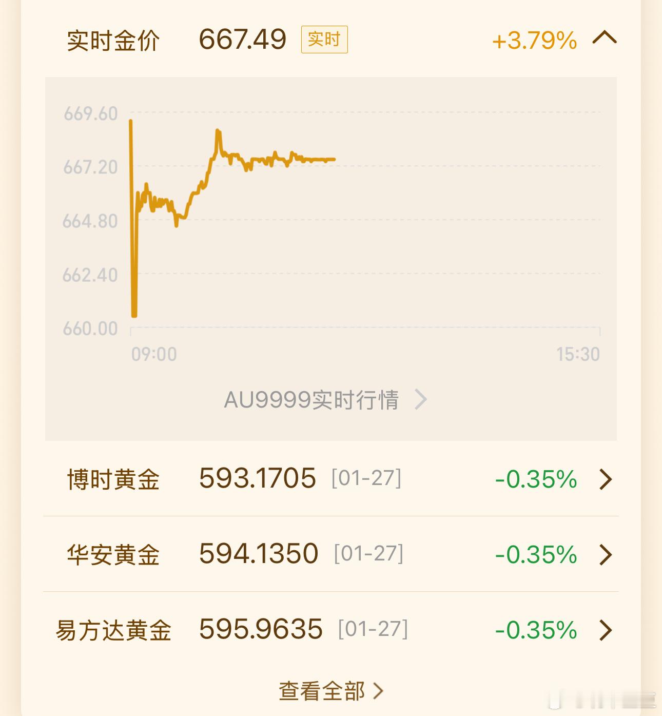 黄金 哇！！今天涨幅都到3.79%了，但是现在真的是高位，不适合多入。bb们谨慎