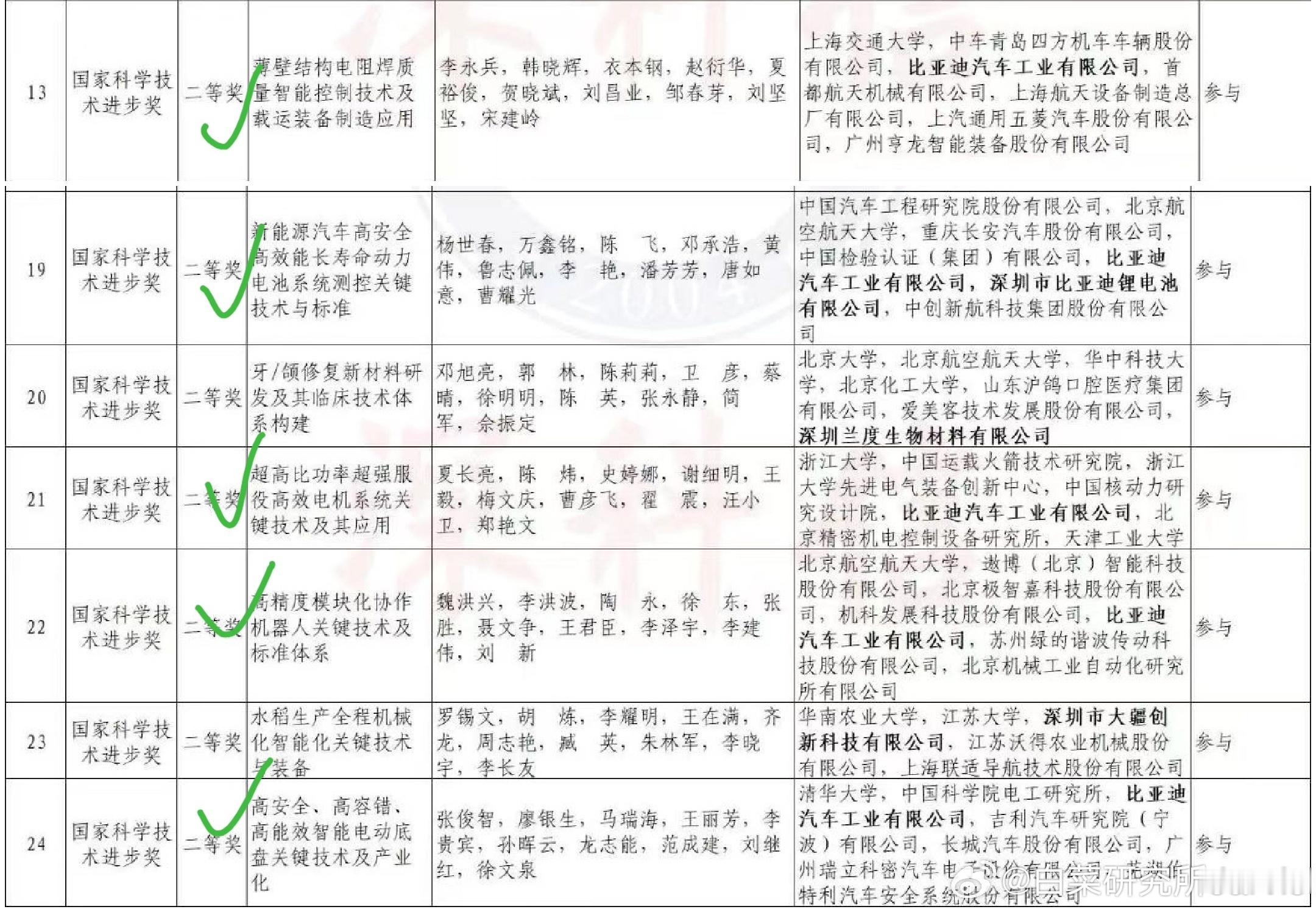 国家科学技术进步奖二等奖，比亚迪一家独占五项。五个。从焊接工艺到动力电池，从高效