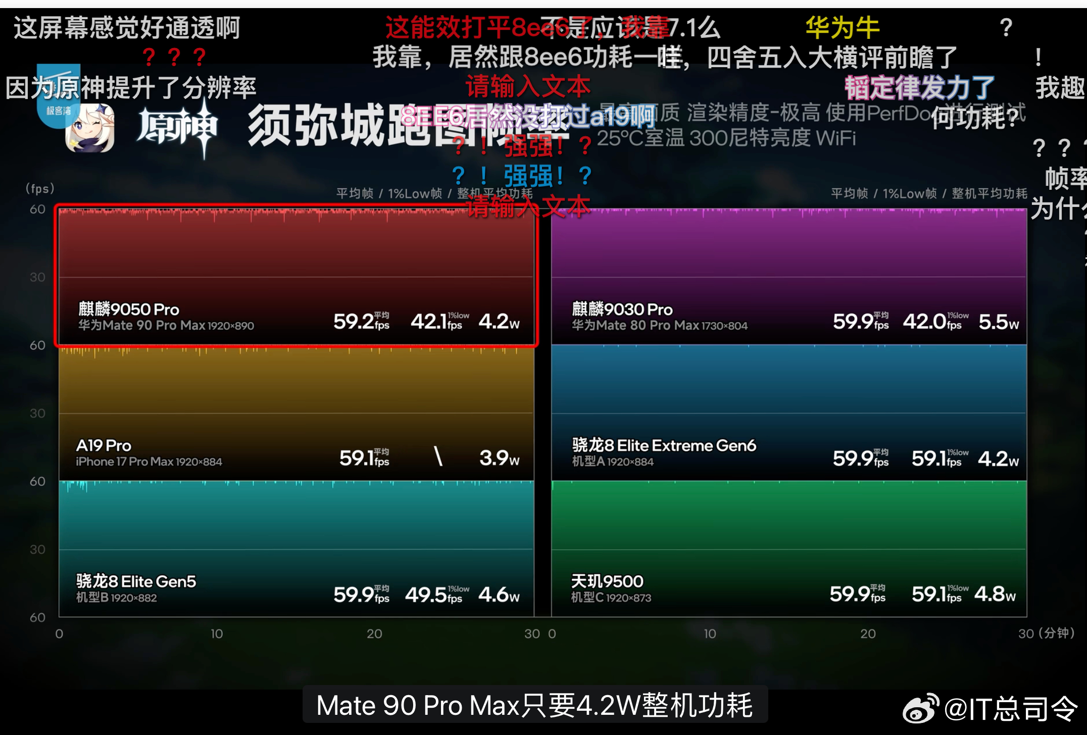 麒麟9050峰值仅A20Pro一半主要单纯看跑分也不太客观，之前极客湾测评，麒麟