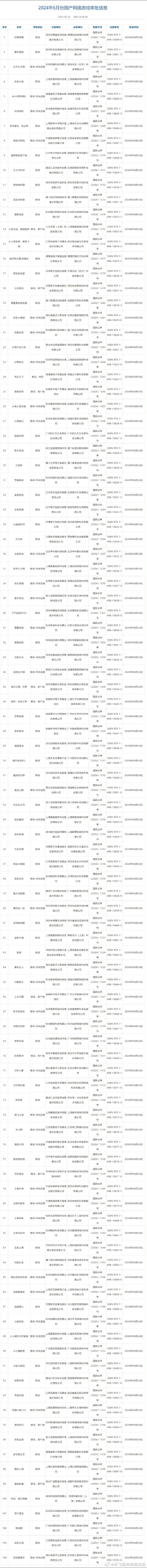 #6月国产游戏版号# 据悉，国家新闻出版署今日公布今年6月国产网络游戏审批版号名