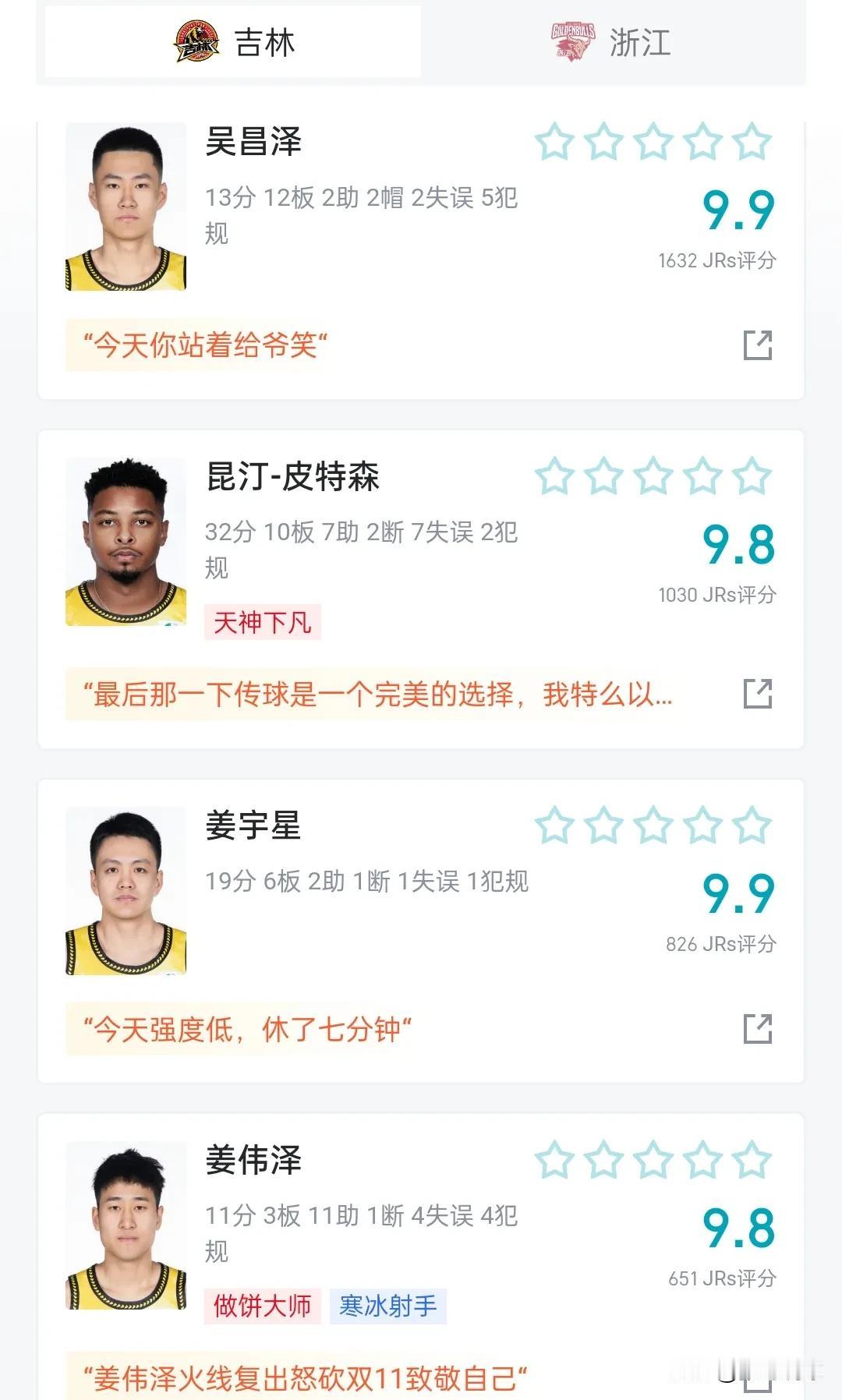 吉林106-104战胜浙江赛后评分，吴昌泽9.9分全队最高，今天这篮板球抢的太硬