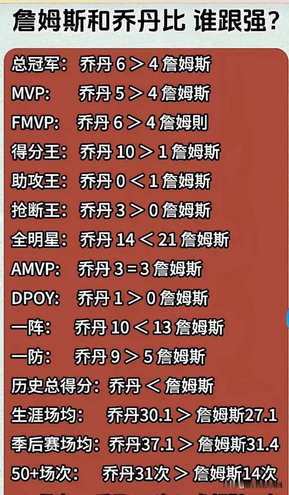 乔丹和詹姆斯比，谁更优秀？
只用得分来评判谁更强不对，乔丹的牛逼在于当年是无敌的