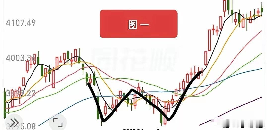 如果接下来大盘做了双底，是不是就能重仓玩了？我看不少人对这个有疑问，这个问题问的